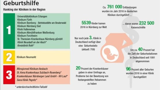 Auszeichnung für den Bereich Geburtshilfe des Krankenhaus Martha-Maria St. Theresien